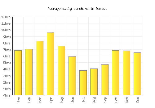 Raxaul average daily sunshine chart