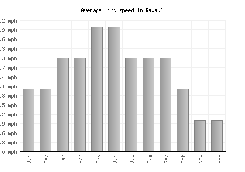 Raxaul average winspeed by month (mph)