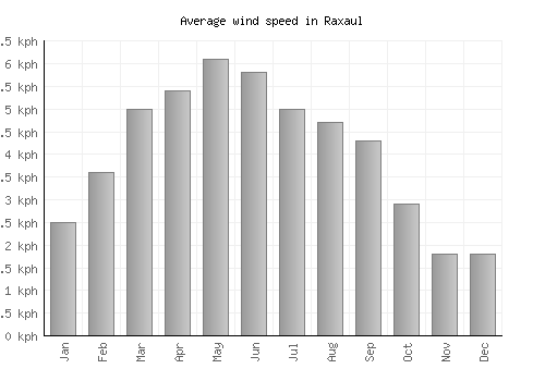 Raxaul average winspeed by month (km/h)