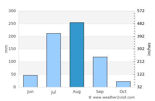 Rāya average rain in August