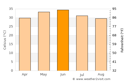 Rāya average temperature in June