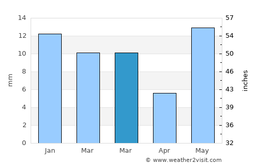 Rāya average rain in March