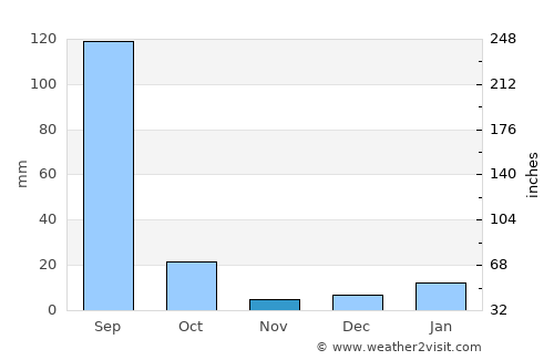 Rāya average rain in November