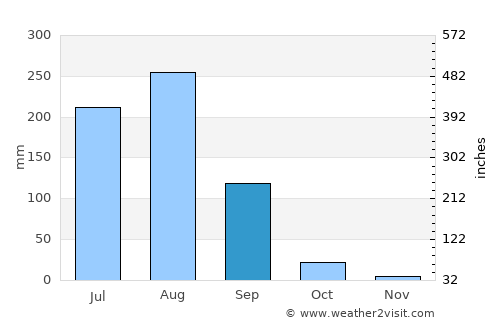 Rāya average rain in September