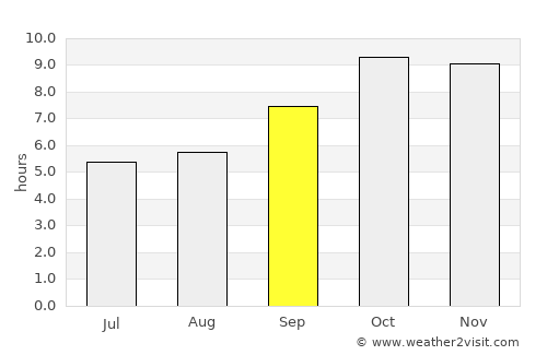Rāya average rain in September