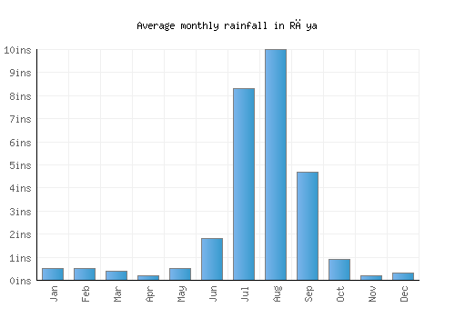 Rāya monthly rainfall chart (inches)
