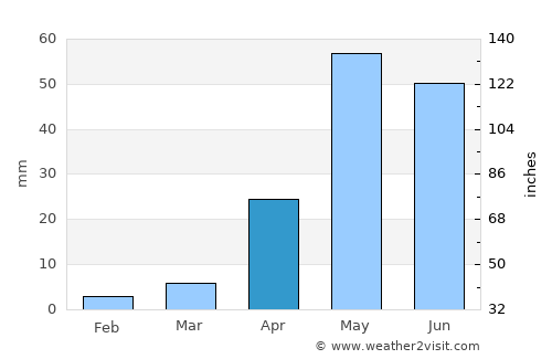 Rāyachoti average rain in April