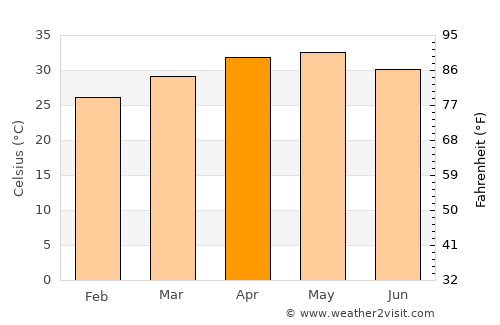 Rāyachoti average temperature in April