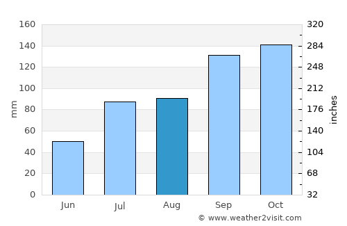 Rāyachoti average rain in August
