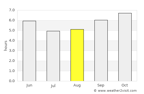 Rāyachoti average rain in August