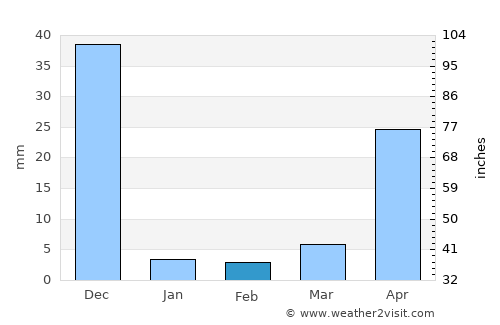 Rāyachoti average rain in February
