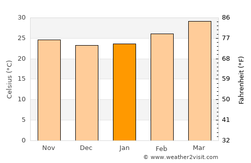 Rāyachoti average temperature in January