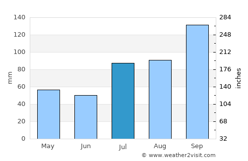Rāyachoti average rain in July
