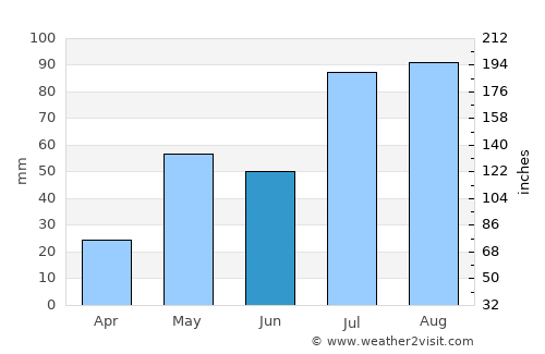 Rāyachoti average rain in June