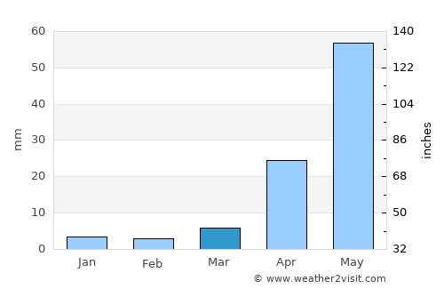 Rāyachoti average rain in March
