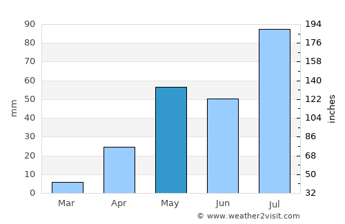 Rāyachoti average rain in May