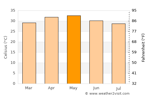 Rāyachoti average temperature in May