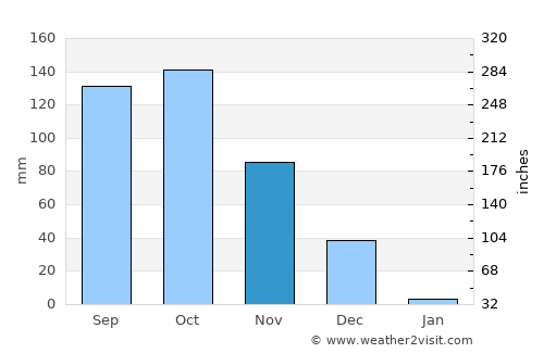 Rāyachoti average rain in November