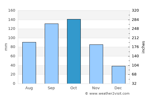 Rāyachoti average rain in October