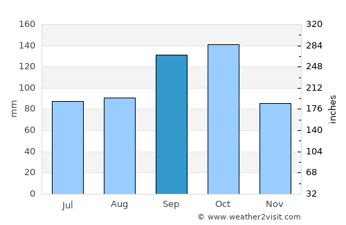 Rāyachoti average rain in September