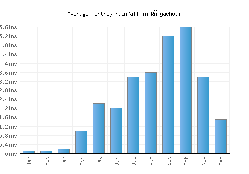 Rāyachoti monthly rainfall chart (inches)