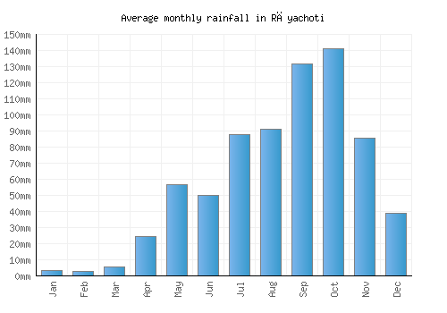 Rāyachoti monthly rainfall chart (mm)