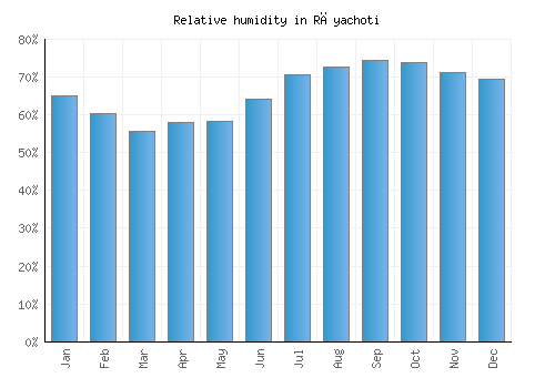 Rāyachoti relative humidity averages