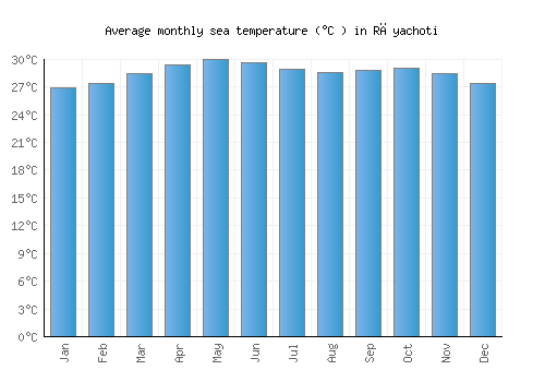 Rāyachoti average sea temperature chart (Celsius)