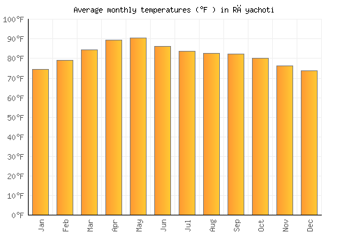 Rāyachoti average temperature chart (Fahrenheit)