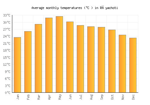 Rāyachoti average temperature chart (Celsius)