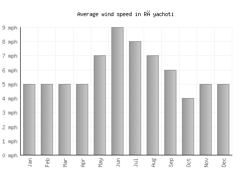 Rāyachoti average winspeed by month (mph)