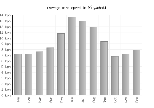 Rāyachoti average winspeed by month (km/h)