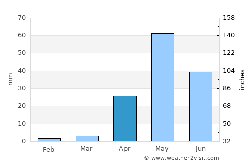 Rāyadrug average rain in April