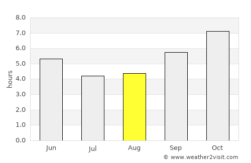 Rāyadrug average rain in August