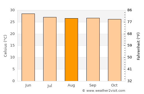 Rāyadrug average temperature in August