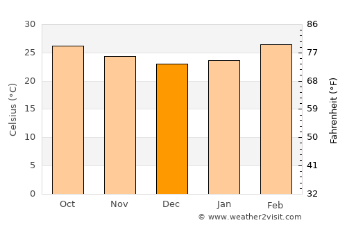 Rāyadrug average temperature in December
