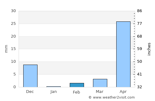 Rāyadrug average rain in February