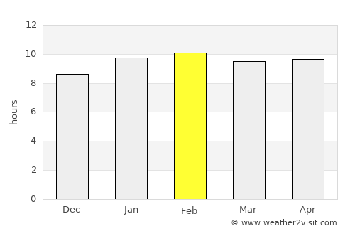 Rāyadrug average rain in February