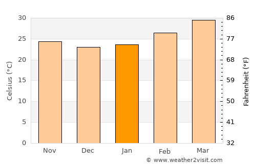 Rāyadrug average temperature in January
