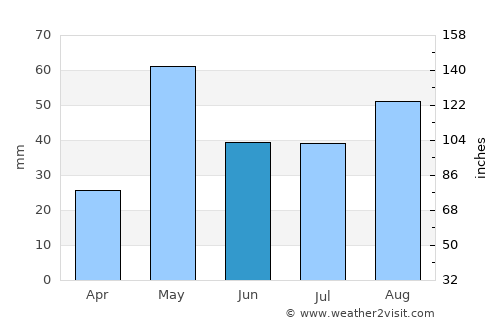 Rāyadrug average rain in June