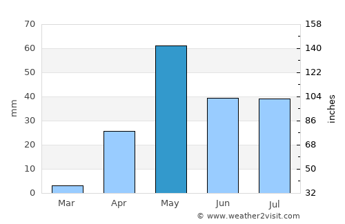 Rāyadrug average rain in May