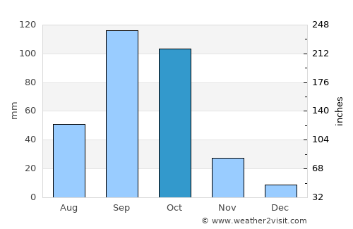 Rāyadrug average rain in October