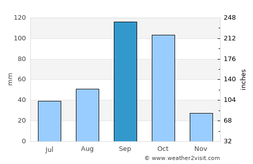 Rāyadrug average rain in September