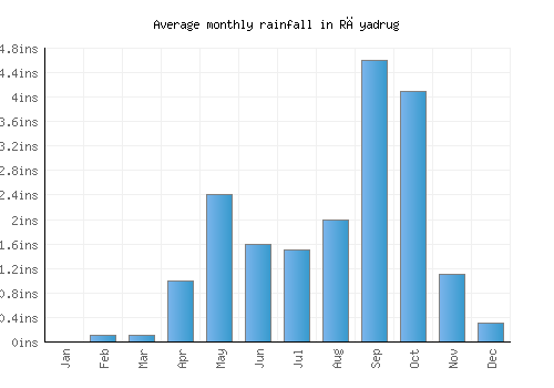 Rāyadrug monthly rainfall chart (inches)