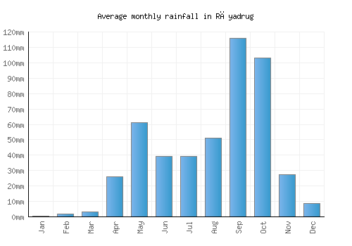 Rāyadrug monthly rainfall chart (mm)