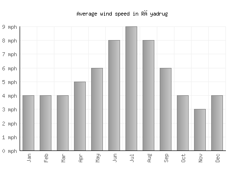 Rāyadrug average winspeed by month (mph)