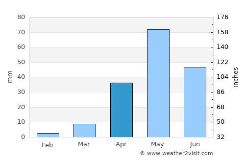 Rāybāg average rain in April