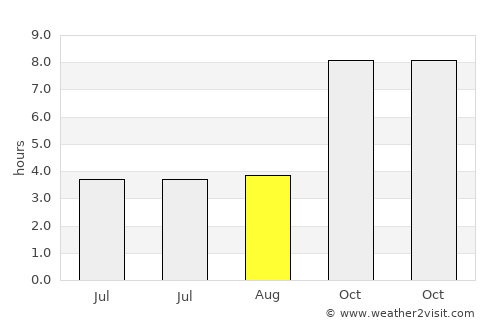 Rāybāg average rain in August