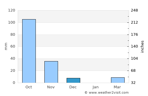 Rāybāg average rain in December