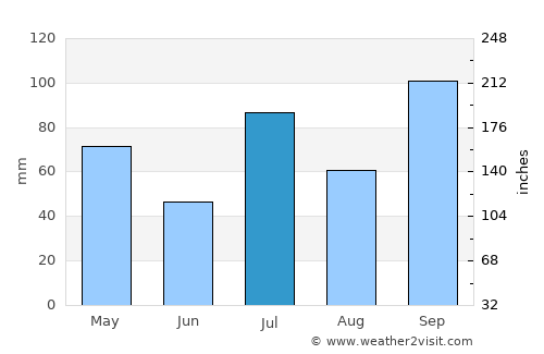 Rāybāg average rain in July